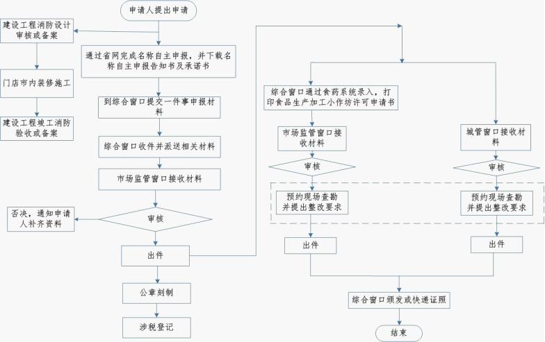 二類醫(yī)療器械許可證流程